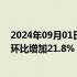 2024年09月01日快讯 上汽大众ID.家族8月交付13711台，环比增加21.8%