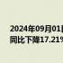 2024年09月01日快讯 长城汽车：8月总计销量94461辆，同比下降17.21%