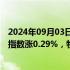 2024年09月03日快讯 港股午评：指数涨跌不一，恒生科技指数涨0.29%，物管 地产股走强