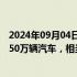 2024年09月04日快讯 大众汽车：公司在欧洲的过剩产能为50万辆汽车，相当于两座工厂