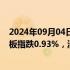 2024年09月04日快讯 A股开盘：三大指数集体低开，创业板指跌0.93%，消费电子板块领跌