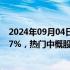 2024年09月04日快讯 美股开盘：三大指数低开，纳指跌0.7%，热门中概股多数上涨