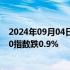 2024年09月04日快讯 欧洲主要股指集体收跌，德国DAX30指数跌0.9%