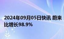 2024年09月05日快讯 蔚来：第二季度营收174.46亿元，同比增长98.9%