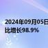 2024年09月05日快讯 蔚来：第二季度营收174.46亿元，同比增长98.9%