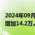 2024年09月06日快讯 美国8月非农就业人数增加14.2万人