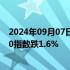 2024年09月07日快讯 欧洲主要股指集体收跌，德国DAX30指数跌1.6%