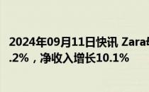 2024年09月11日快讯 Zara母公司Inditex半年报营收上涨7.2%，净收入增长10.1%