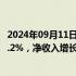 2024年09月11日快讯 Zara母公司Inditex半年报营收上涨7.2%，净收入增长10.1%