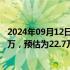 2024年09月12日快讯 美国上周首次申领失业救济人数为23万，预估为22.7万