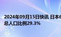 2024年09月15日快讯 日本65岁以上老年人数量创新高，占总人口比例29.3%