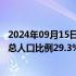 2024年09月15日快讯 日本65岁以上老年人数量创新高，占总人口比例29.3%