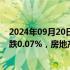 2024年09月20日快讯 A股开盘：三大指数涨跌不一，沪指跌0.07%，房地产 白酒板块下挫