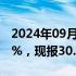 2024年09月23日快讯 现货白银日内跌幅达1%，现报30.84美元/盎司