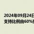 2024年09月24日快讯 潘功胜：保障性住房再贷款央行资金支持比例由60%提高至100%