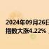 2024年09月26日快讯 港股午评：指数高开高走，恒生科技指数大涨4.22%，餐饮等消费股集体爆发