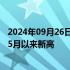 2024年09月26日快讯 纳斯达克中国金龙指数大涨12%，创5月以来新高