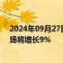 2024年09月27日快讯 机构：预计2024年中国平板电脑市场将增长9%