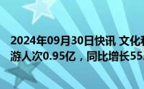 2024年09月30日快讯 文化和旅游部：前三季度预计入境旅游人次0.95亿，同比增长55.4%