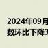 2024年09月30日快讯 日本8月工矿业生产指数环比下降3.3%至99.7