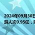 2024年09月30日快讯 文化和旅游部：前三季度预计入境旅游人次0.95亿，同比增长55.4%