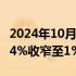 2024年10月03日快讯 香港恒生指数跌幅从4.4%收窄至1%