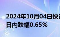 2024年10月04日快讯 美元兑日元失守146，日内跌幅0.65%