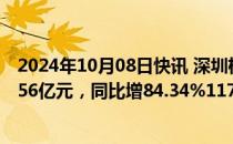 2024年10月08日快讯 深圳机场：前三季度预盈3.02亿元3.56亿元，同比增84.34%117.28%