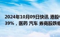 2024年10月09日快讯 港股午评：指数高开低走，恒指跌1.39%，医药 汽车 券商股跌幅居前