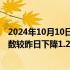 2024年10月10日快讯 中国稀土行业协会：今日稀土价格指数较昨日下降1.2点