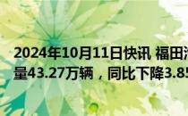 2024年10月11日快讯 福田汽车：前三季度汽车产品累计销量43.27万辆，同比下降3.85%