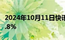 2024年10月11日快讯 美国9月PPI同比上升1.8%