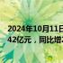 2024年10月11日快讯 宇瞳光学：前三季度预盈1.28亿元1.42亿元，同比增208.58%242.33%