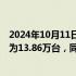 2024年10月11日快讯 速腾聚创第三季度激光雷达总销量约为13.86万台，同比增长134.9%