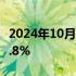 2024年10月11日快讯 美国9月PPI同比上升1.8%