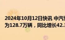 2024年10月12日快讯 中汽协：2024年9月新能源汽车销量为128.7万辆，同比增长42.3%