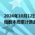 2024年10月12日快讯 热门中概股普涨，纳斯达克中国金龙指数本周累计跌超6%