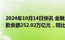 2024年10月14日快讯 金融监管总局：截至8月末人民币贷款余额252.02万亿元，同比增长8.5%