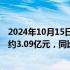 2024年10月15日快讯 华秦科技：预计前三季度归母净利润约3.09亿元，同比增长14.4%