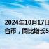 2024年10月17日快讯 台积电第三季度净利润3252.6亿元新台币，同比增长54.2%