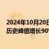 2024年10月20日快讯 快手电商：双11购物节首日GMV比历史峰值增长90%