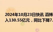 2024年10月23日快讯 滔搏：截至8月31日止6个月实现收入130.55亿元，同比下降7.9%