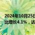 2024年10月25日快讯 IDC：上半年中国IT服务市场规模同比增长4.1%，达到1628.7亿元