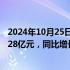 2024年10月25日快讯 长城汽车：前三季度归母净利润104.28亿元，同比增长108.78%