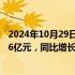 2024年10月29日快讯 山东路桥：前三季度归母净利润14.56亿元，同比增长3.52%