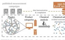 塑料制品开放数据库凸显巨大知识缺口