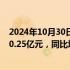 2024年10月30日快讯 工商银行：前三季度归母净利润2690.25亿元，同比增长0.13%