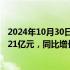 2024年10月30日快讯 华泰证券：前三季度归母净利润125.21亿元，同比增长30.63%